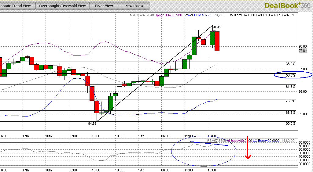 Wti Crude Chart