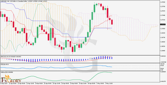 USDCAD-H4-Daily-Analysis-On-05.02.jpg