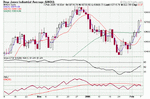 Daily DOW - 7 Feb 05.gif