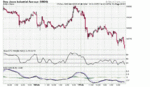 5min DOW 15-17 Feb.GIF