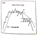 chart_7-13_Ideal_Short_Sale.png