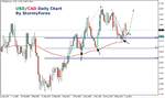 stormyforex-usdcad-130605.gif