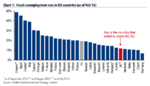 Youth Unemployment across EU.png