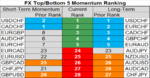 top bottom 5 FX pairs momentum 04 may 2018 10801350.png