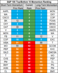 top bottom 10 stocks momentum 9 may.png