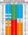 top bottom 10 stocks momentum 21 may.png