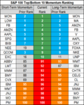 top bottom 10 stocks momentum 30 may.png