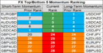 top bottom 10 FX momentum 1 june.png