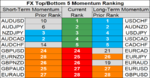 top bottom 10 FX momentum 5 june.png