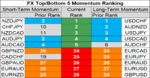 top bottom 10 FX momentum 6 june.png