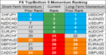 top bottom 10 FX momentum 8 june.png