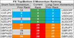 top bottom 10 FX momentum 12 june.png