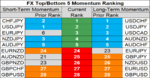 top bottom 10 FX momentum 14 june.png