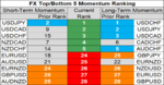 top bottom 10 FX momentum 15 june.png