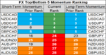 top bottom 10 FX momentum 19 june.png