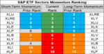 sp sector  etf momentum 5 July 2018.png