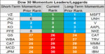 dow 30 momentum 6 July.png