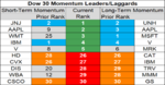 dow 30 momentum 11 July.png