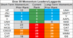 dow 30 momentum 12 July.png