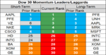 dow 30 momentum 15 Aug.png