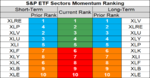 sp sector etf momentum 21 Aug 2018.png