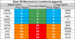 dow 30 momentum 27 Aug.png