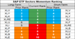sp sector etf momentum 31 Aug 2018.png