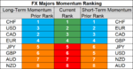 FX majors momentum 3 Sep.png