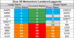 dow 30 momentum 3 Sep.png