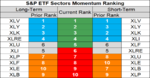 sp sector etf momentum 5 Sep.png