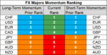 FX majors momentum 6 Sep.png
