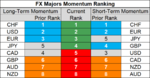 FX majors momentum 7 Sep.png