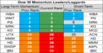 dow 30 momentum 6 Nov.png