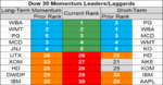 dow 30 momentum 12 Nov.png