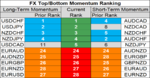 FX momentum 12 Nov.png