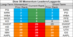 dow 30 momentum 3 Dec.png