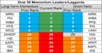 dow 30 momentum 6 Dec.png