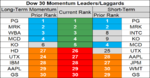 dow 30 momentum 17 Dec.png