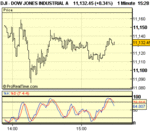 DJIA-060531afterFOMCminutes.GIF