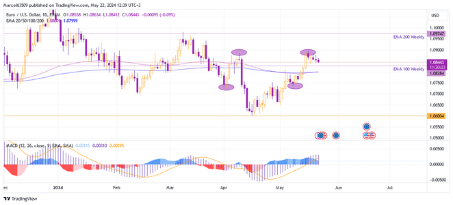 Euro Dollar May 22 (jf49iu).png