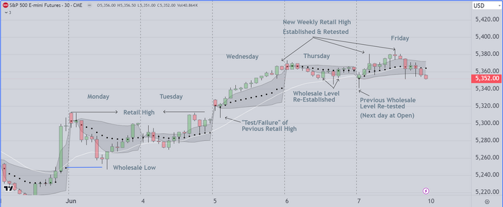 Weekly Wholesale Retail Levels.PNG