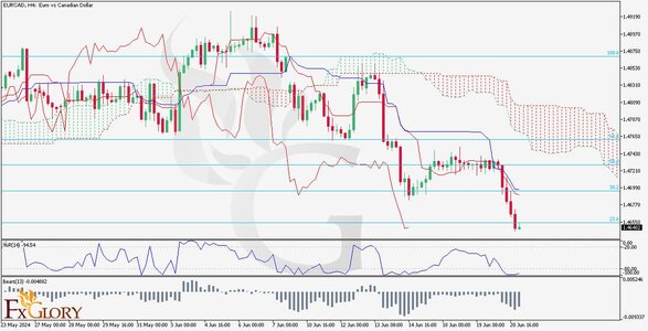 EURCAD-H4-Technical and Fundamental Daily Analysis For 21.06.2024.jpg