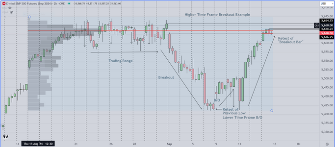 Breakout Retest Multi TimeFrames.PNG