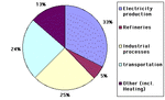 CO2bycategory.gif