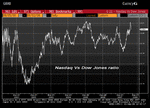 Nasdaq Vs DJ.gif