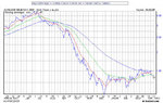 Gasoline Price below 7 and 21 MA.jpg