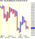 Chart of BAY.gif