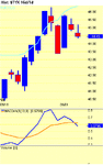 Chart of $TYX.gif