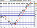 US Tech 100 Daily Future, yearly (Se (25-JUN-09).png