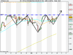 US Tech 100 Daily Future (De (08-OCT-10).png